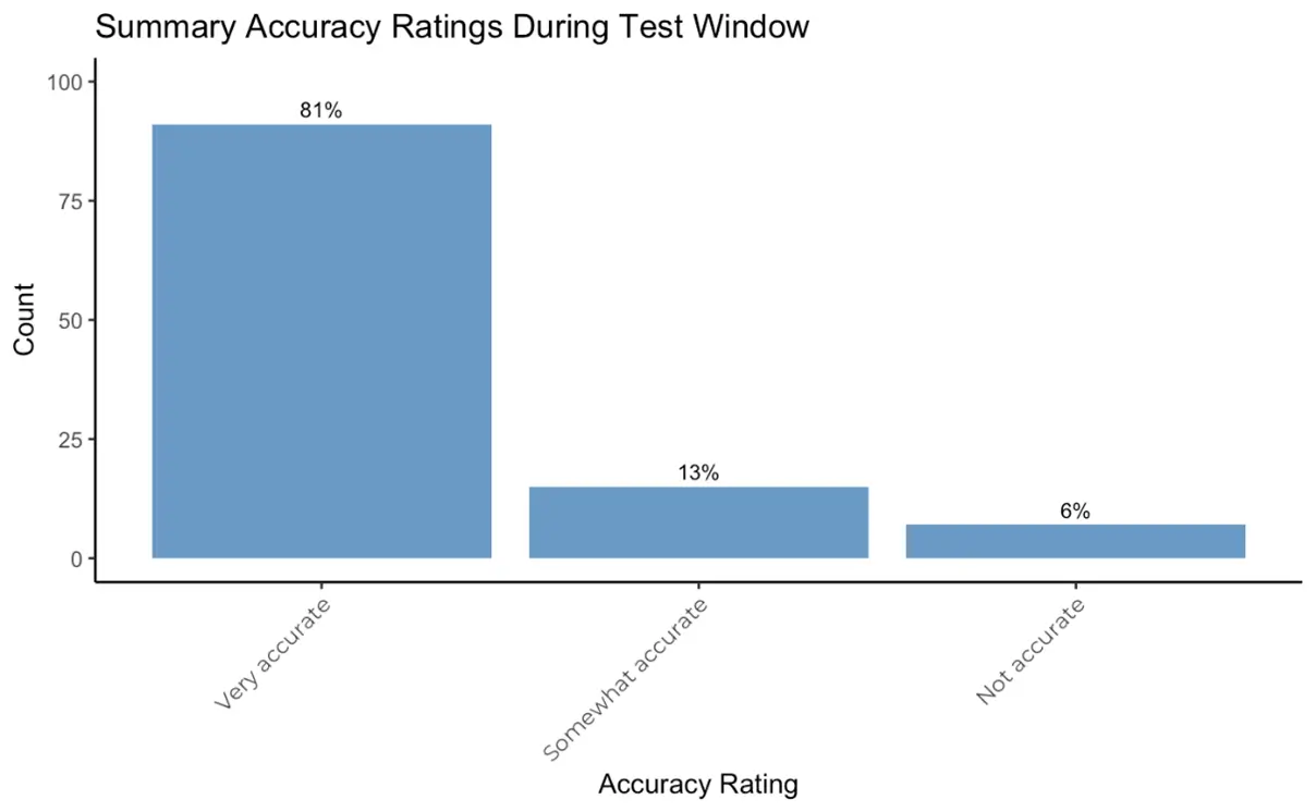 Summary Accuracy Ratings During Test Window